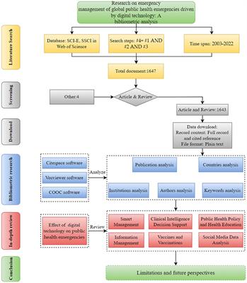 Research on emergency management of global public health emergencies driven by digital technology: A bibliometric analysis